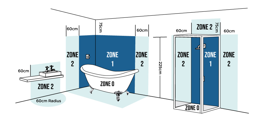 Bathroom IP ratings explained 